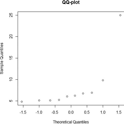Image result for QQ-plot