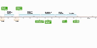sep 6, 2025 - Elevator License Application (Timeline)