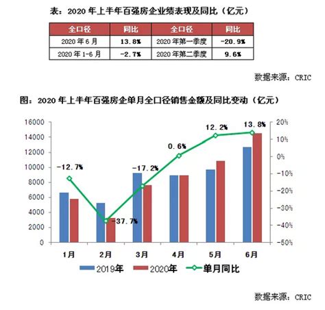 2020年上半年中国房地产企业销售TOP200排行榜-丽江楼盘网