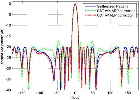 Image result for Array Factor Calculation of Conformal Array