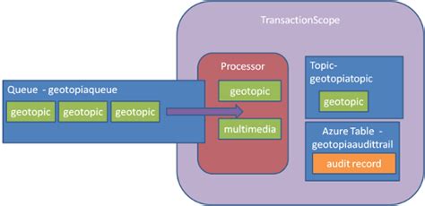 Azure Programming 的图像结果