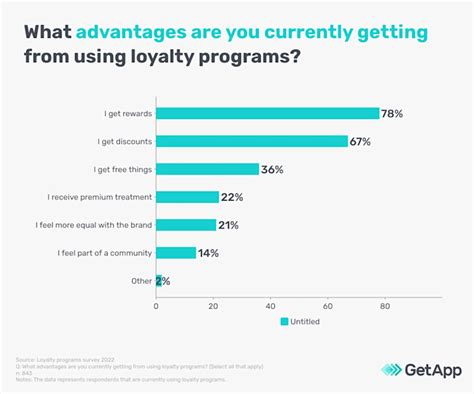 Image result for Loyalty Program Benefits