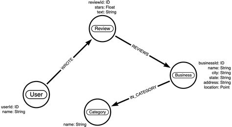 Image result for Python Neo4j Graph Database Examples