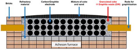 Utilizing Graphite Waste from the Acheson Furnace as Anode Material in ...