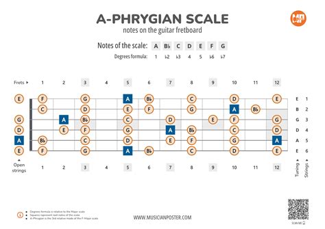 A-Phrygian Scale Notes on the Guitar Fretboard PDF Diagram