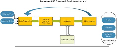 Sustainable Operations of Last Mile Logistics Based on Machine Learning ...