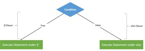 Image result for What Is the Example Conditional Statement in Java