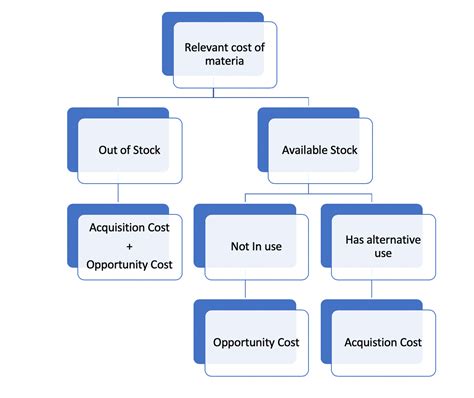 Image result for Total Relevant Cost Formula