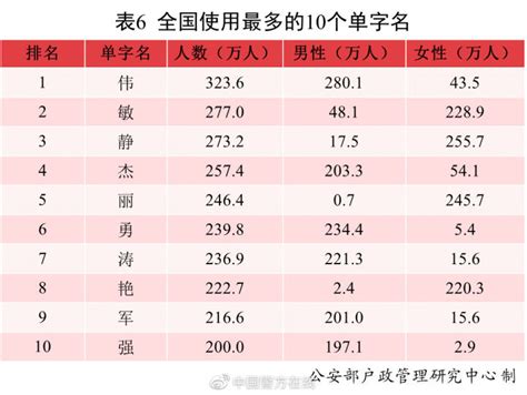 我国新生儿随母姓与随父姓比例为1∶12，三字姓名占比超90％_腾讯新闻