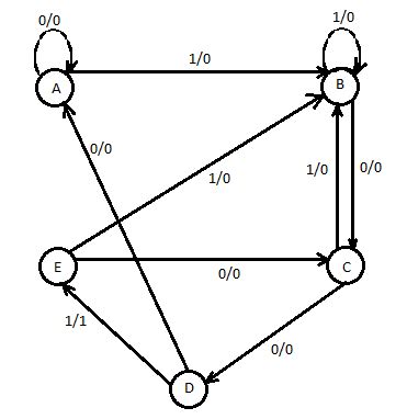 Image result for Moore Machine Applications