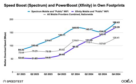 Image result for Xfinity Mobile Data Speed