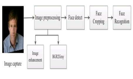 Image result for Image of Face Recognition System Working