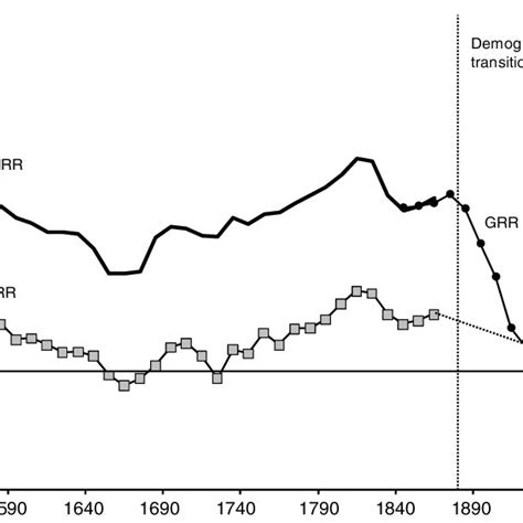 Image result for Gross Reproduction Rates Examples