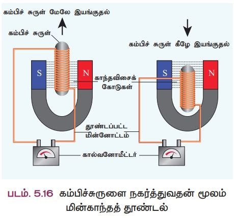 மின்காந்தத் தூண்டல் | Electromagnetic Induction - Faraday’s experiments ...