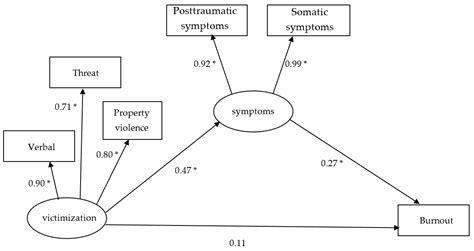 Teachers’ Workplace Victimization, Job Burnout, and Somatic and ...