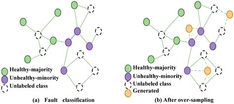Enhancing Fault Diagnosis in Mechanical Systems with Graph Neural ...