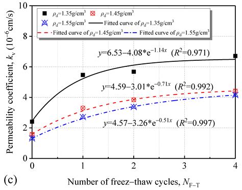 Effects of Freeze-Thaw Cycles on Permeability Behavior and Desiccation ...