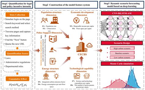 Deep Learning-Based Study of Carbon Emissions Peak Pathways in Chinese ...