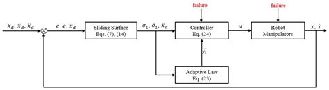 Adaptive Sliding Mode Control of Robot Manipulators with System Failures