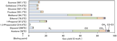 Hydrogen | September 2022 - Browse Articles