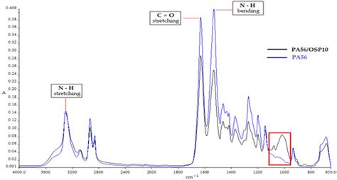 Using Olive Stone Powder for Biodegradation of Bio-Based Polyamide 5.6