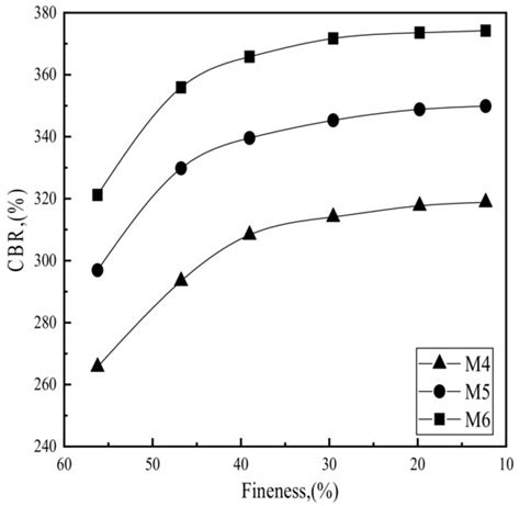Effects of pH and Fineness of Phosphogypsum on Mechanical Performance ...