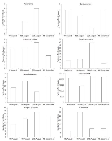 Zooplankton Size as a Factor Determining the Food Selectivity of Roach ...