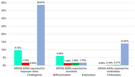 A Descriptive Analysis of Direct Oral Anticoagulant Drugs Dosing Errors ...