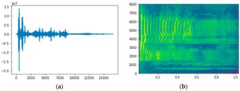 Improved Feature Parameter Extraction from Speech Signals Using Machine ...