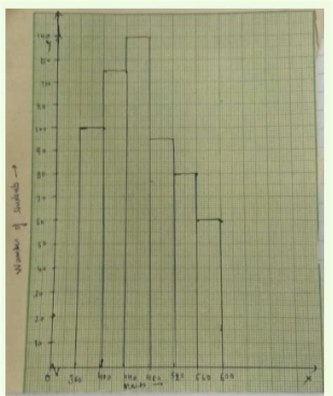 Construct a histogram for the marks obtained by 200 students of class ...