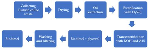 Sustainable Biodiesel Production from Turkish Coffee Waste Oil: A ...
