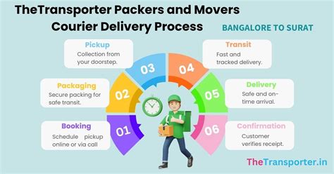 Trusted Courier Services from Bangalore to Surat | TheCourierer