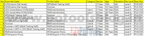GDS Promotion Process and Pay Structure 2024 in Post Office