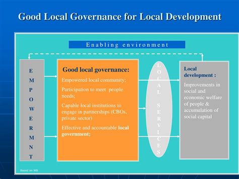 Local Governance and Community Development 的图像结果
