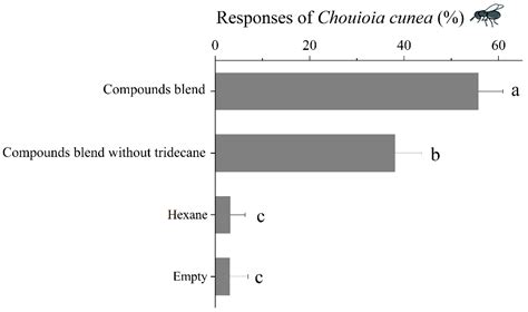 Fall Webworm Host Plant Preferences Generate a Reduced Predation Enemy ...