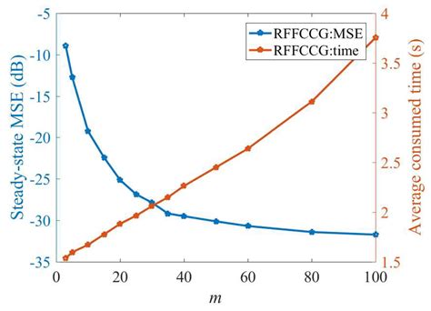 The Cauchy Conjugate Gradient Algorithm with Random Fourier Features