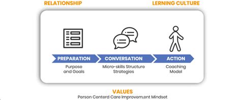 Image result for Basic Conversation Structure