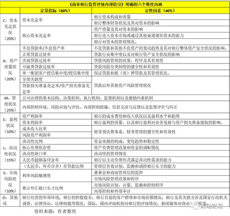 一文读懂《商业银行监管评级办法》 | 资产界