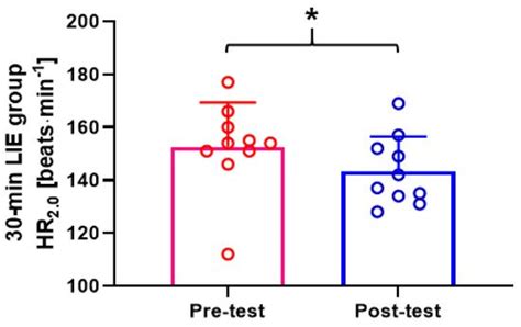 Effects of Individualized Low-Intensity Exercise and Its Duration on ...