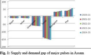Supply-Demand Projection and Gap Analysis for Major Pulses in Assam