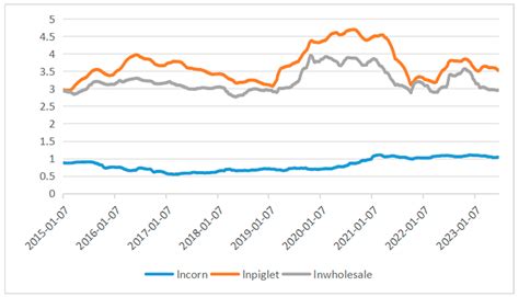 The Impact of Pig Futures on the Price Transmission in the Pig Industry ...