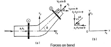 Bernoulli's Equation - Fluid Mechanics for Mechanical Engineering PDF ...