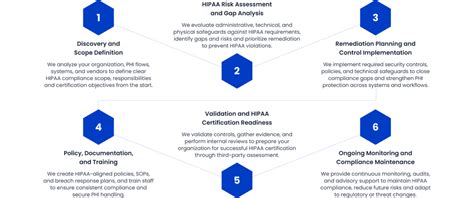 HIPAA Assessment, Compliance and Audit Services in India