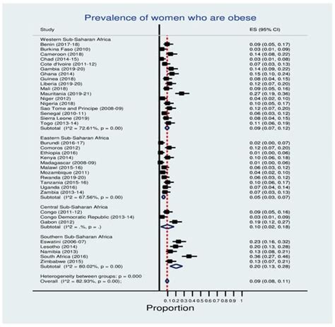Country-Level Variations in Overweight and Obesity among Reproductive ...