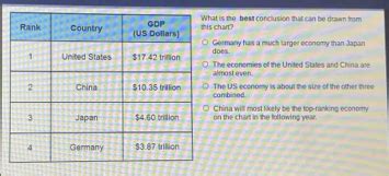 Solved: chart? at is the best conclusion that can be drawn from does ...