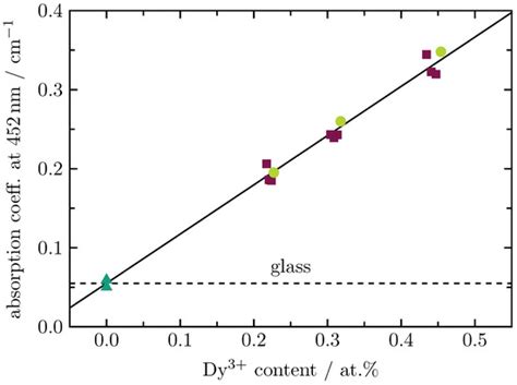 Energy Transfer in Dy3+ and Tb3+ Double-Doped Barium Borate Glass