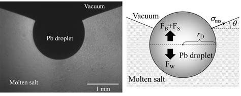 Measurement of Interfacial Tension between Liquid Pb and a Molten LiCl ...