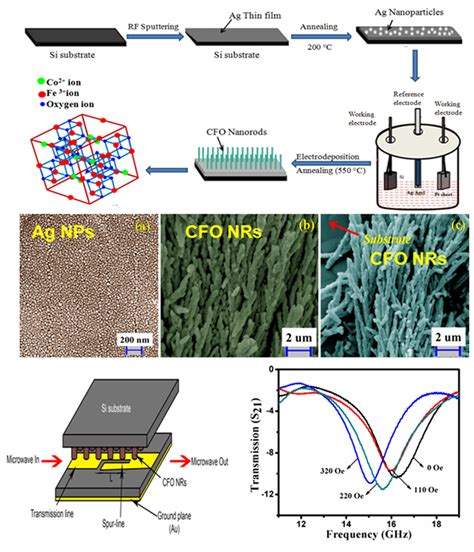 v Clean Energy and Environment