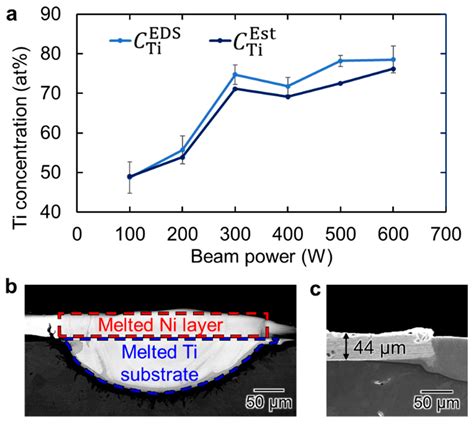 Fusion of Ni Plating on CP-Titanium by Electron Beam Single-Track ...