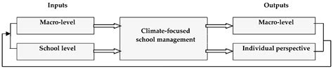 A Conceptual Model for Developing Climate Education in Sustainability ...